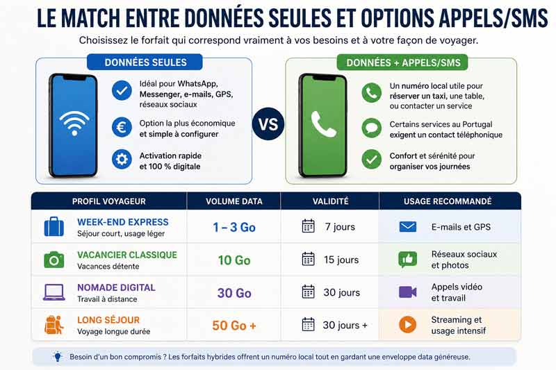Infographie comparative entre forfaits eSIM données seules et données avec appels/SMS, avec un tableau des profils voyageurs selon le volume de
données et la durée de validité, du week-end express au long séjour