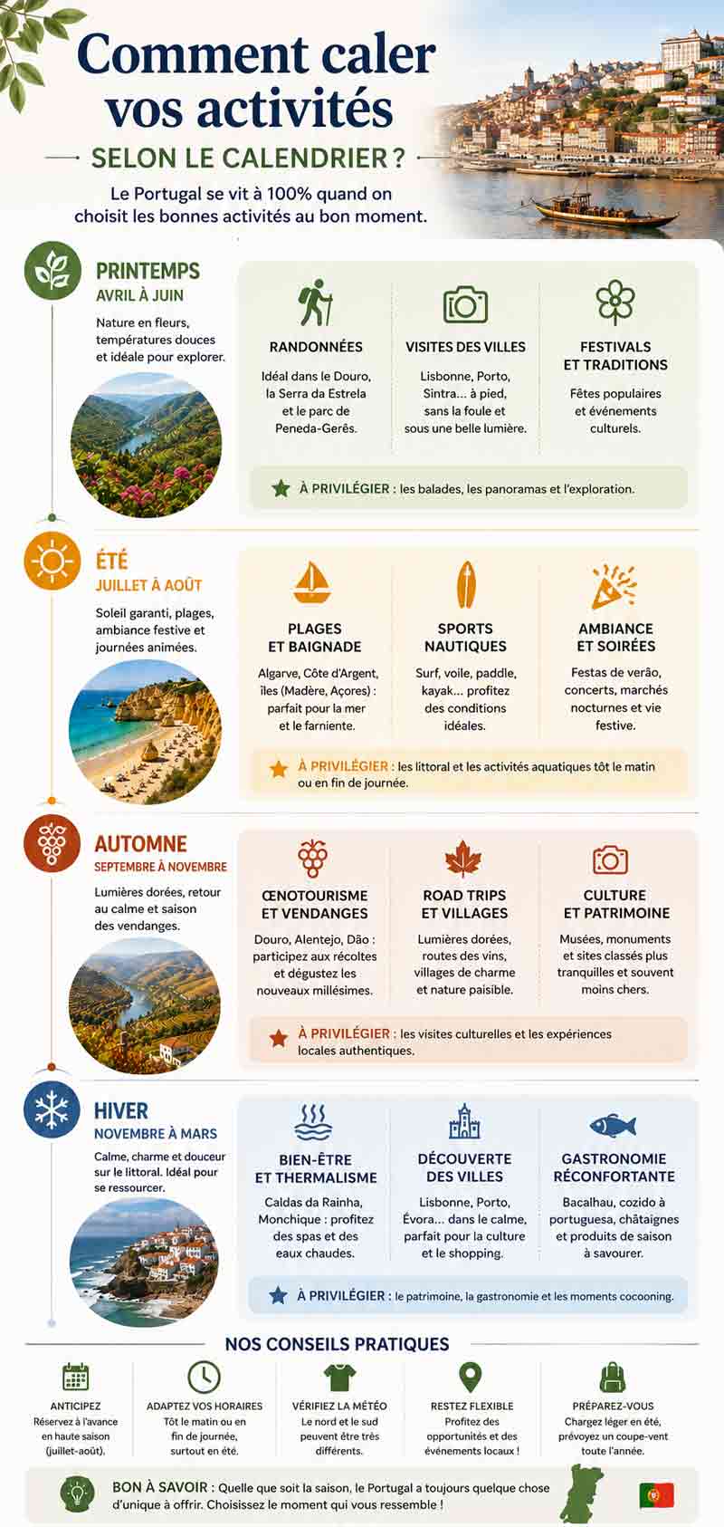 Infographie qui aide à savoir quand partir au Portugal selon les activités souhaitées, entre randonnée au printemps, plages en
été, œnotourisme en automne et thermalisme en hiver